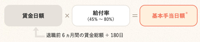 賃金日額(退職前6カ月間の賃金総額÷180日)×給付率(45%〜80%)=基本手当日額