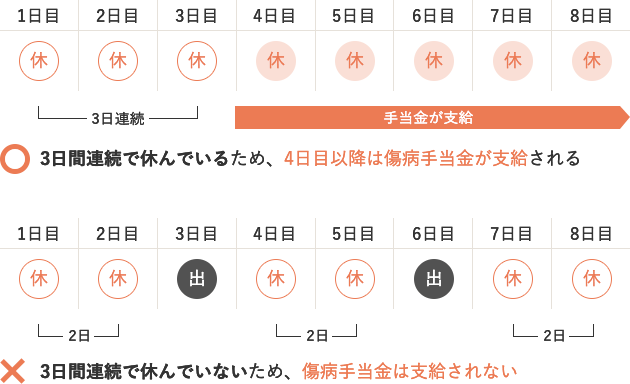 1日目 休 2日目 休 3日目 休 3日連続休 手当金が支給 ○3日間連続で休んでいるため、4日目以降は傷病手当金が支給される 1日目 休 2日目 休 3日目 出 × 3日間連続で休んでいないため、傷病手当金は支給されない