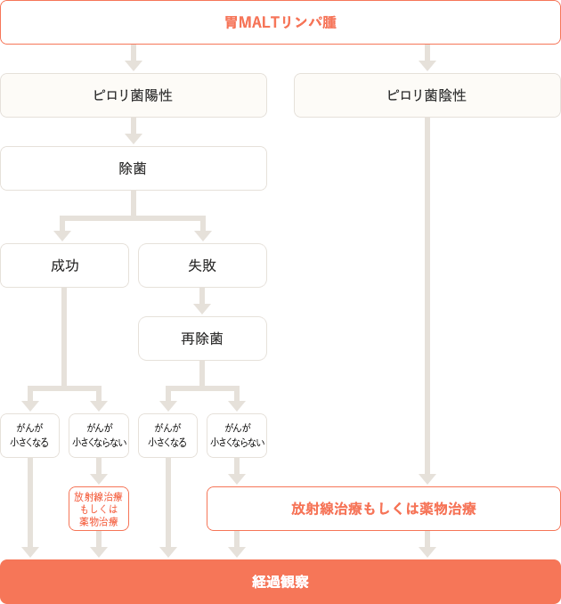 疾患編】MZLの治療アルゴリズム| 検査・診断・治療 | りんぱしゅ