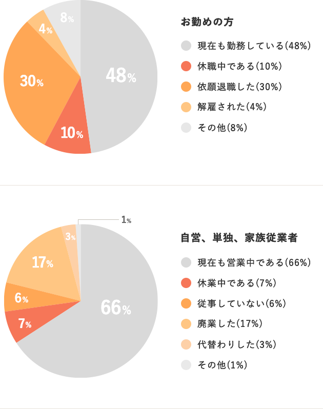 お勤めの方 現在も勤務している(48%) 休職中である(10%) 依願退職した(30%) 解雇された(4%) その他(8%) 自営,単独,家族従業者 現在も営業中である(66%) 休業中である(7%) 従事していない(6%) 廃業した(17%) 代替わりした(3%) その他(1%) 「がんの社会学」に関する研究グループ：2013年 がんと向き合った4,054人の声 （がん体験者の悩みや負担等に関する実態調査 報告書）
