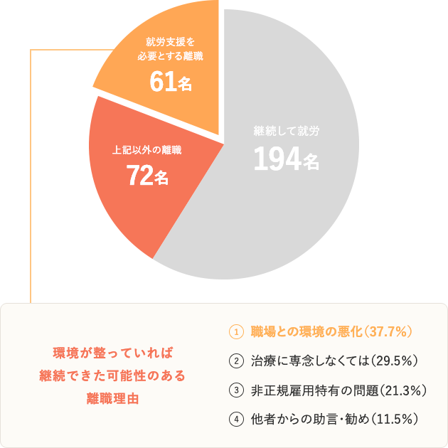 「環境が整っていれば継続できた」可能性のある離職理由 職場との環境の悪化（37.7％）治療に専念しなくては（29.5％）非正規雇用特有の問題（21.3％）他者からの助言・勧め（11.5％）
