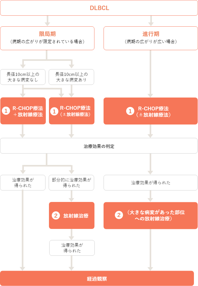 疾患編 びまん性大細胞型b細胞リンパ腫 Dlbcl の治療 抗がん剤 放射線 検査 診断 治療 りんぱしゅ通信 ブリストル マイヤーズ スクイブ株式会社