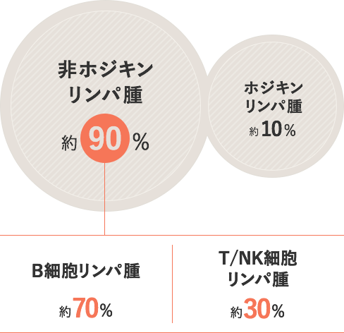 リンパ腫の種類