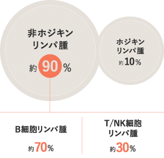 リンパ腫の種類